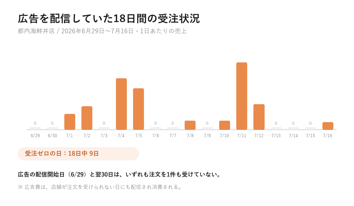 都内海鮮丼店の広告配信期間18日間の日次売上。2026年6月29日から7月16日まで。受注ゼロの日が9日あり、広告開始日の6月29日と30日も注文がなかった