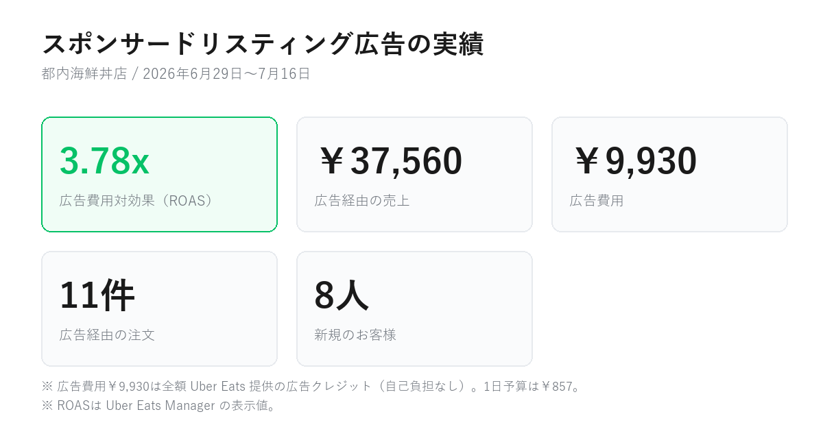 都内海鮮丼店のUber Eats スポンサードリスティング広告の実績。広告費用対効果3.78倍、広告経由の売上37,560円、広告費用9,930円、広告経由の注文11件、新規のお客様8人