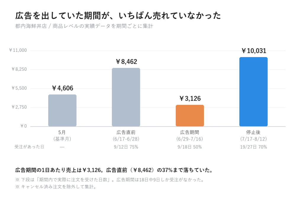 都内海鮮丼店の期間別1日あたり売上。5月4,606円、広告直前8,462円、広告期間3,126円、停止後10,031円。広告期間は18日中9日しか受注がなかった
