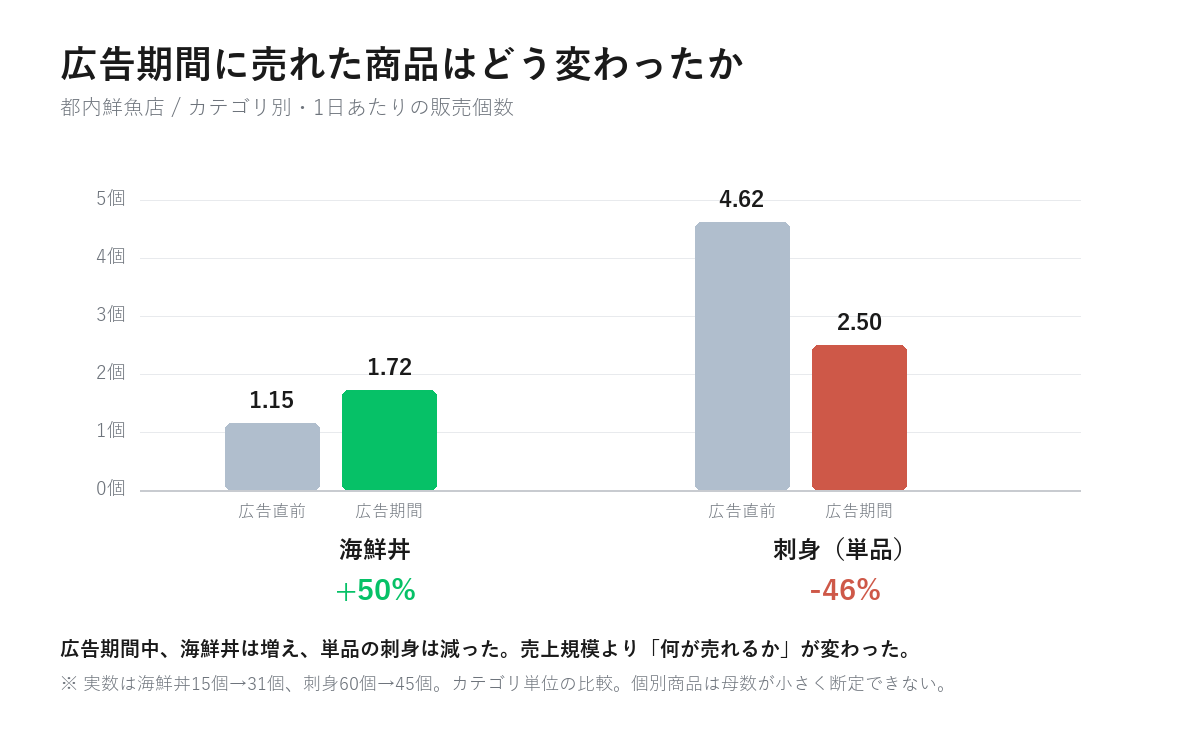 都内鮮魚店のカテゴリ別1日あたり販売個数。広告期間中に海鮮丼が1.15個から1.72個へ50パーセント増加し、単品の刺身が4.62個から2.50個へ46パーセント減少した
