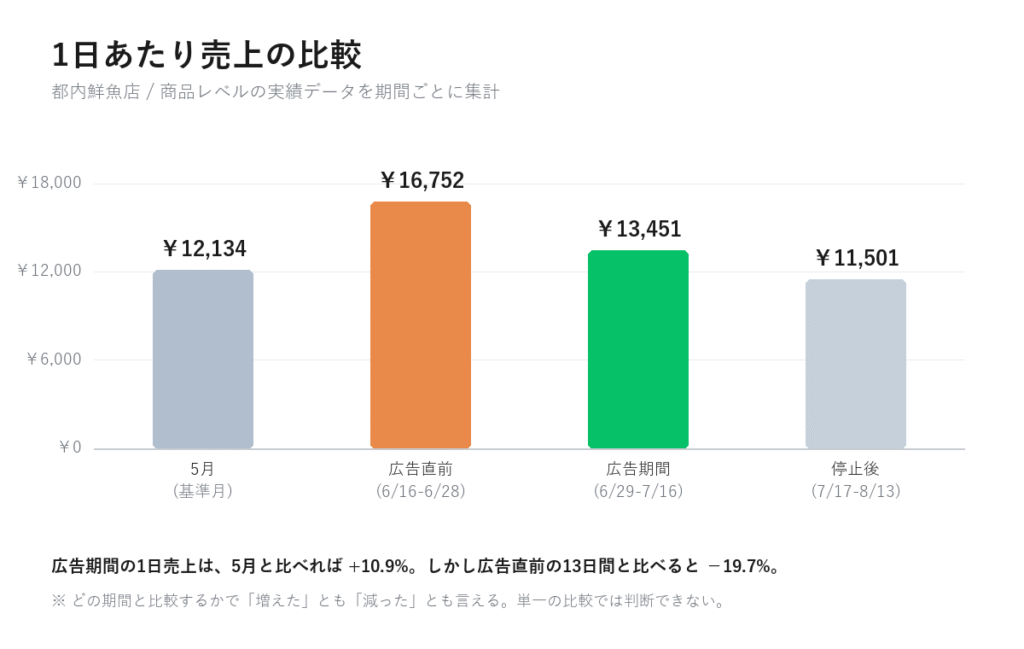 都内鮮魚店の1日あたり売上比較。5月12,134円、広告直前16,752円、広告期間13,451円、停止後11,501円。比較する期間によって増減の見え方が変わる