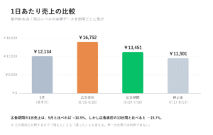 都内鮮魚店の1日あたり売上比較。5月12,134円、広告直前16,752円、広告期間13,451円、停止後11,501円。比較する期間によって増減の見え方が変わる
