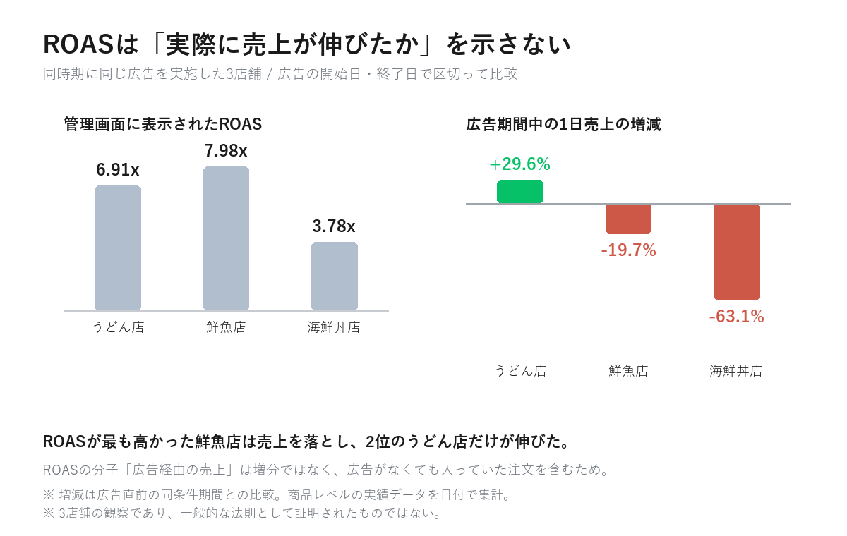 同時期にUber Eats 広告を実施した3店舗の比較。ROASはうどん店6.91倍、鮮魚店7.98倍、海鮮丼店3.78倍。広告期間中の1日売上の増減はうどん店プラス29.6パーセント、鮮魚店マイナス19.7パーセント、海鮮丼店マイナス63.1パーセント