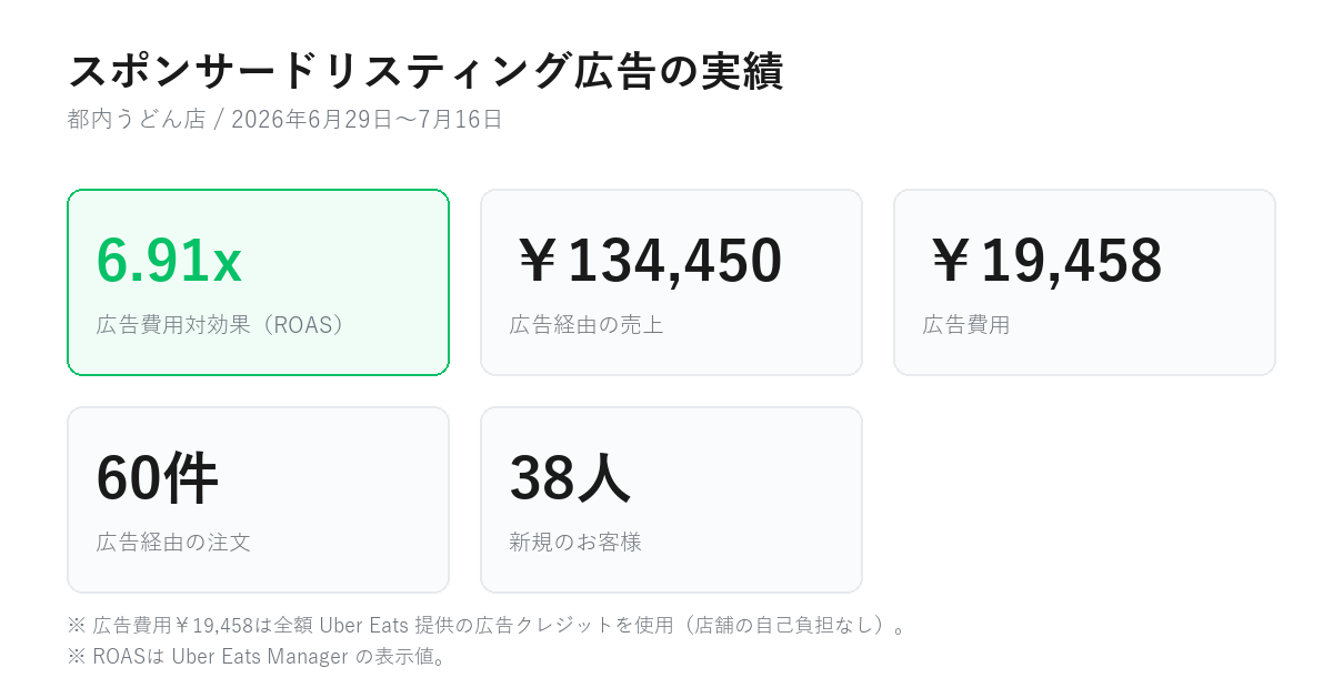 Uber Eats スポンサードリスティング広告の実績。広告費用対効果6.91倍、広告経由の売上134,450円、広告費用19,458円、広告経由の注文60件、新規のお客様38人