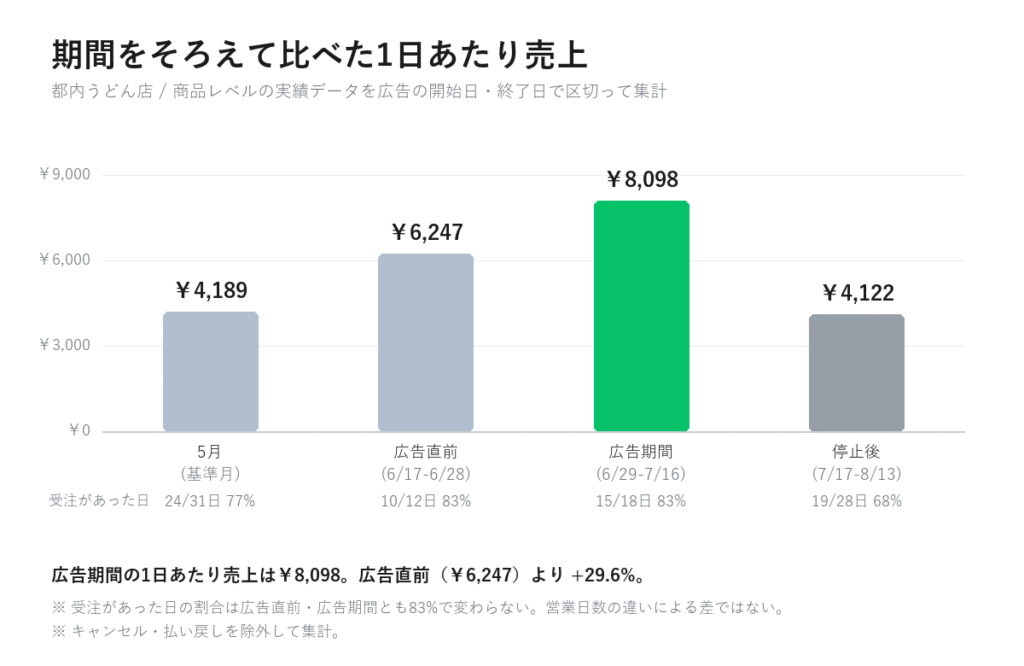 都内うどん店の期間別1日あたり売上。5月4,189円、広告直前6,247円、広告期間8,098円、停止後4,122円。広告期間は広告直前より29.6パーセント高い